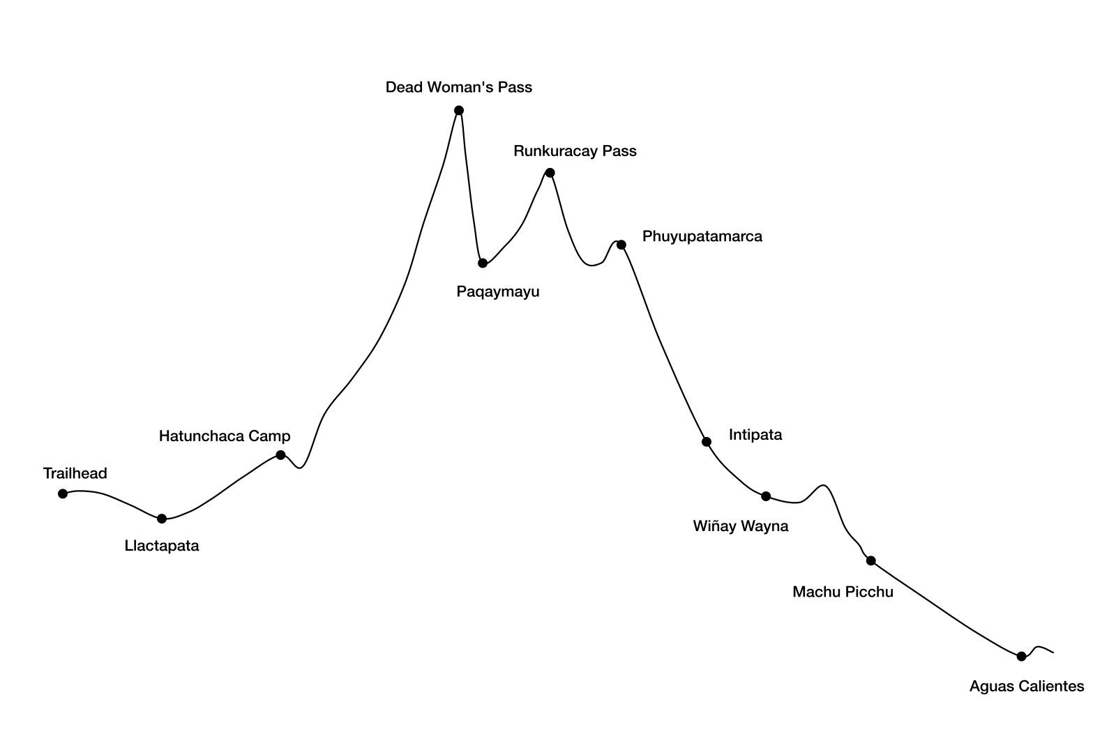 Classic 5-day Inca Trail elevation profile from Km 82 to Machu Picchu, with camps and passes labeled